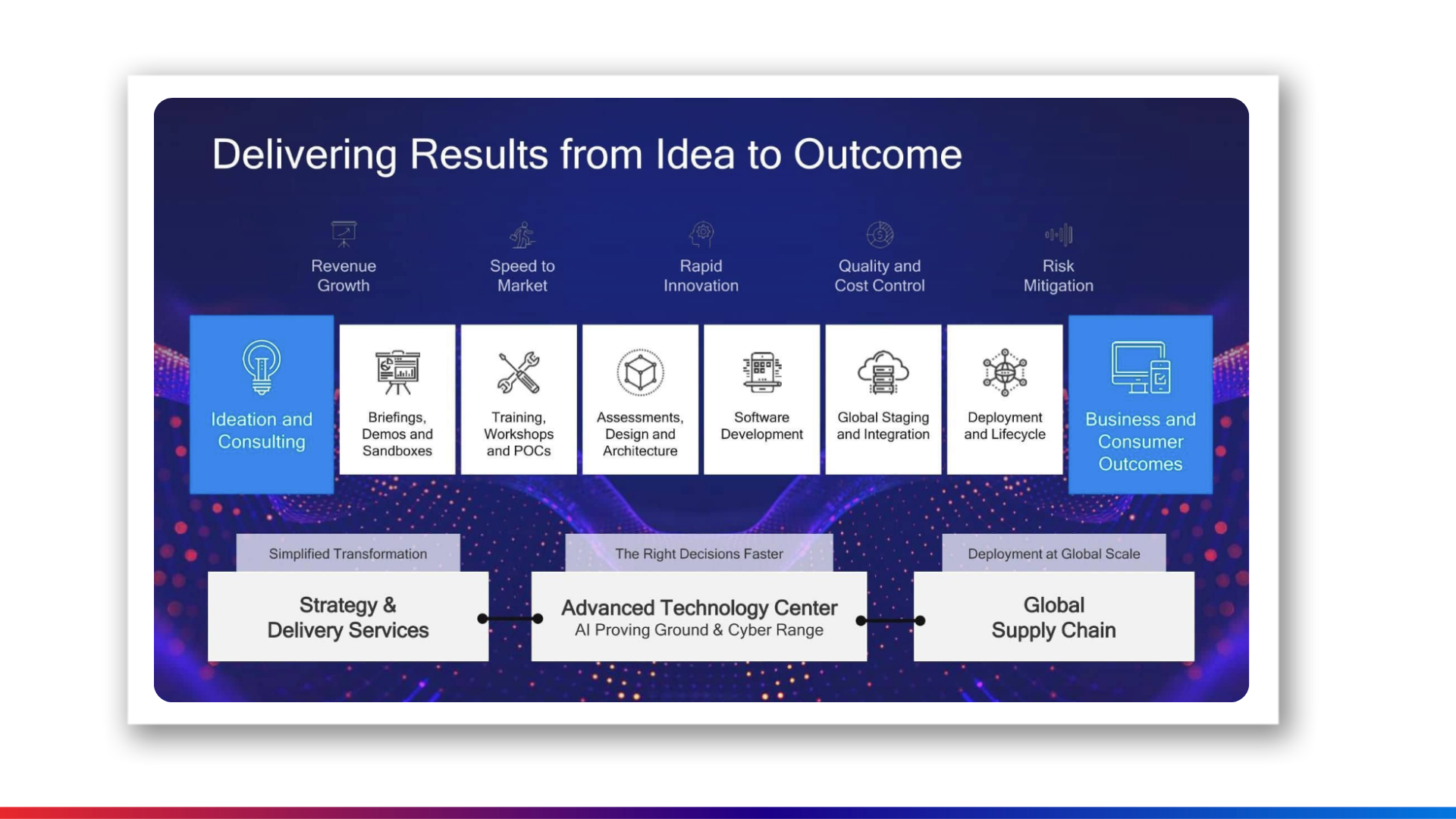 Delivering Results from Idea to Outcome