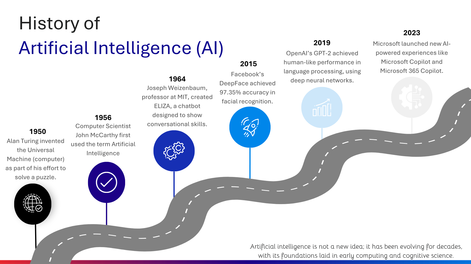 History of Artificial Intelligence